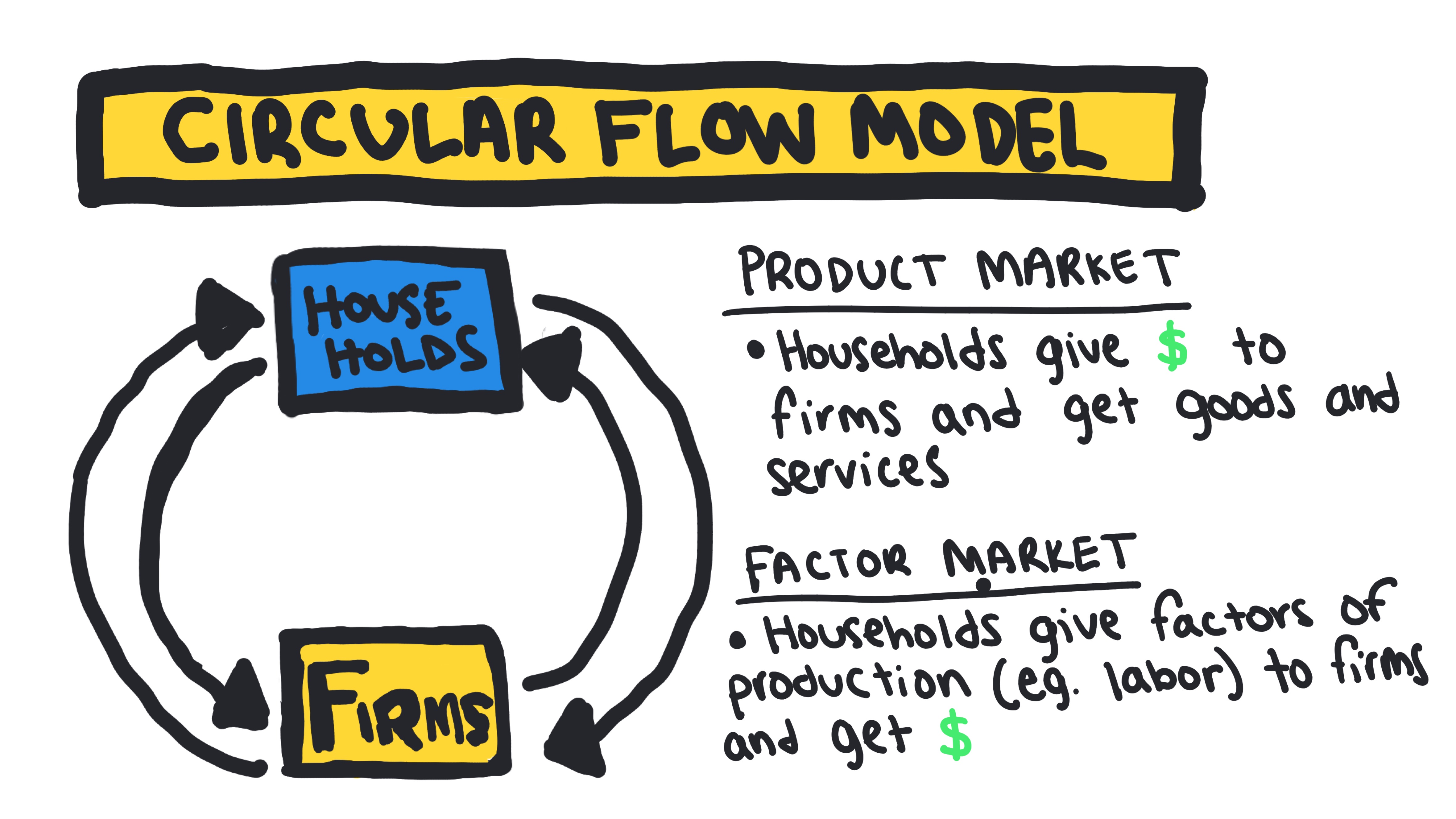 Circular Flow Model 1
